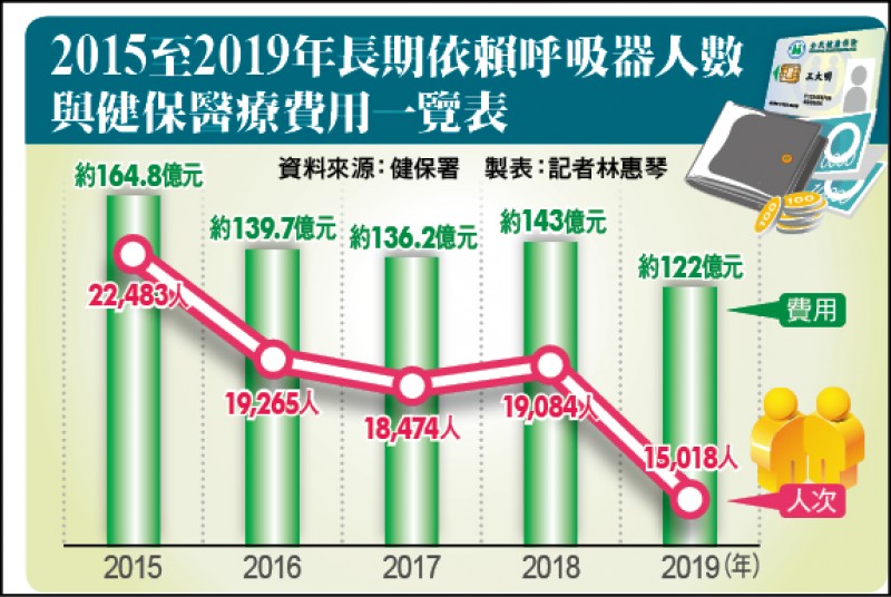 2015至2019年長期依賴呼吸器人數與健保醫療費用一覽表