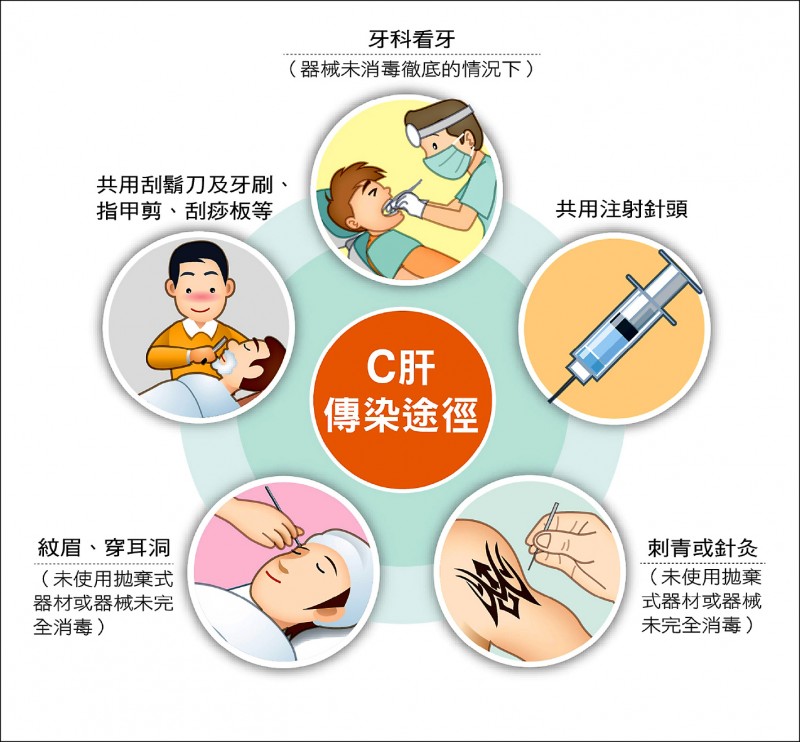 愛肝加油站 C肝抗體陽性測無病毒代表痊癒 即時新聞 自由健康網