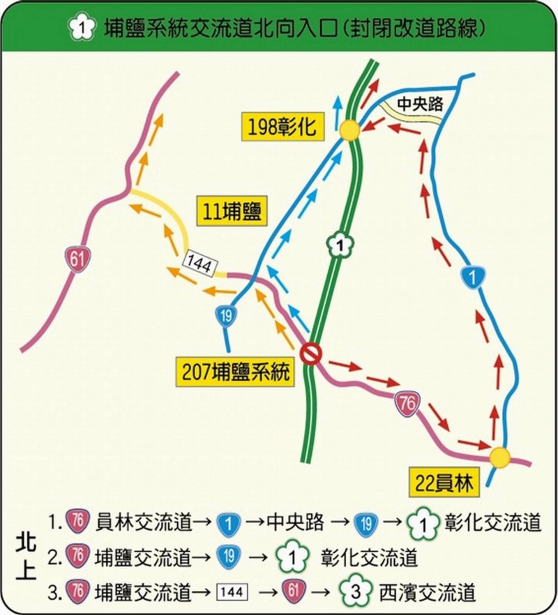 中秋節連續假期今天進入尾聲，國道恐現北返車潮，省道台76線東西向快速道路連接國道1號埔鹽系統交流道，於3、4日凌晨0時至24時封閉匯入國1北上匝道，彰化縣警局交通隊規劃相關替代道路。（記者湯世名翻攝）