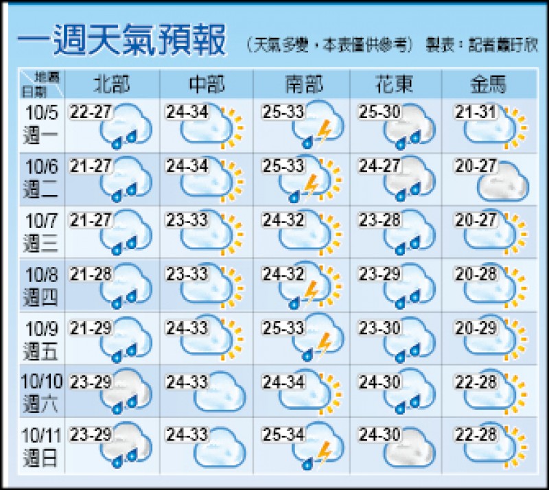 一週天氣預報