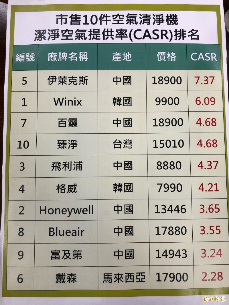 市售空氣清淨機淨潔空氣提供率（CASR）排名。（記者羅綺攝）