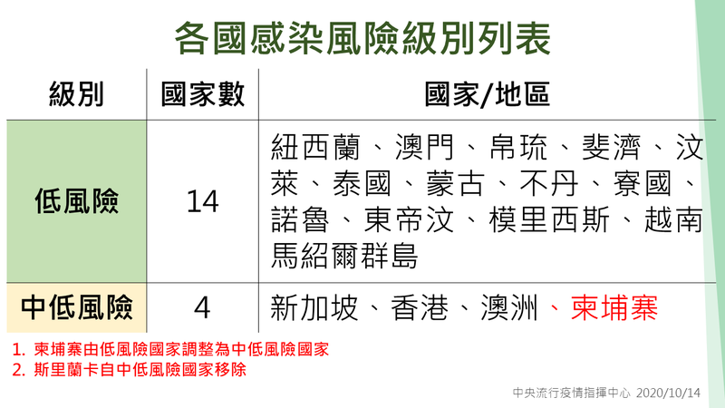 國際間武漢肺炎（新型冠狀病毒病，COVID-19）疫情持續，中央流行疫情指揮中心今天宣布，因斯里蘭卡、柬埔寨疫情持續，因此變更二國的風險等級。（指揮中心提供）