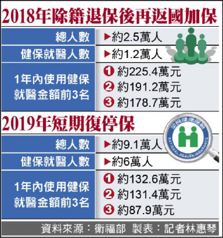 2018年除籍退保後再返國加保與2019年短期復停保