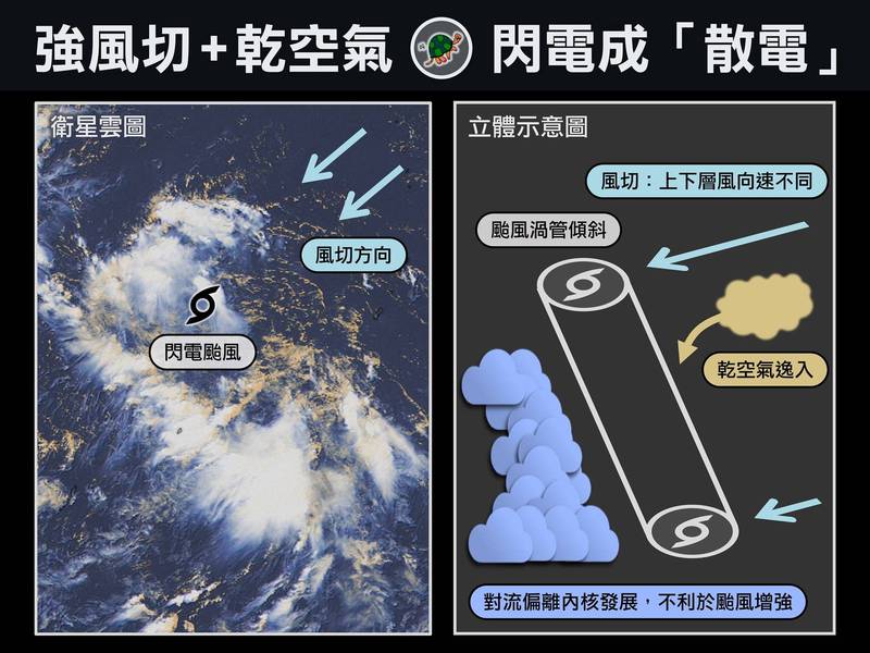 「台灣颱風論壇｜天氣特急」今日發布颱風閃電的最新觀察報告，指出颱風「閃電」的發展速度似乎不如預期。（圖擷取自臉書＿台灣颱風論壇｜天氣特急）