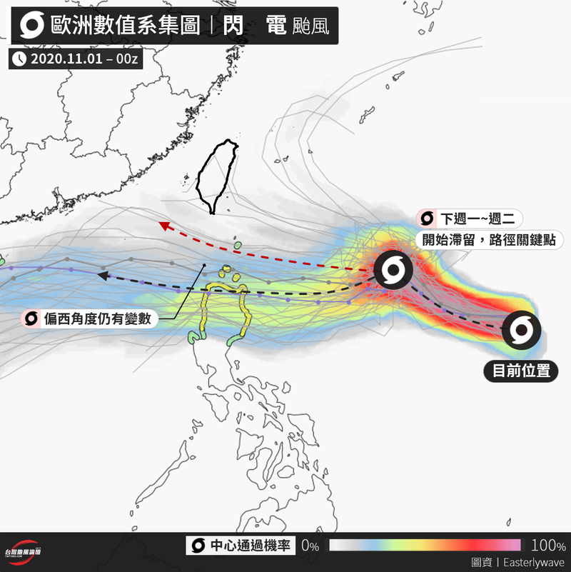 隨著超級強颱天鵝今（1）日登陸菲律賓，今年第20號颱風「閃電」（ATSANI）路徑也逐漸明朗，大致確定會向西行，但偏轉角度仍有變數。（圖片擷取自臉書）