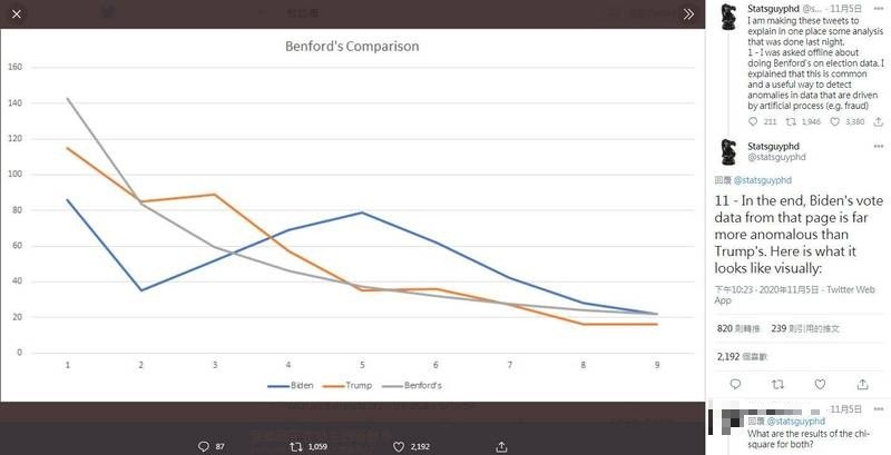 美國總統大選開票爭議不斷，現任總統川普與民主黨候選人拜登選舉結果難產，受到各界高度關注；對此，網路近日有許多人以「班佛定律」分析拜登在密爾瓦基州的選票，質疑其得票數不自然，可能有造假的嫌疑。（圖擷取自推特）