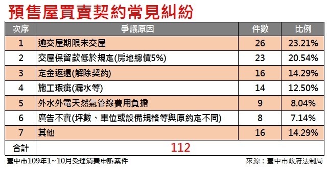 中市今年受理房屋買賣申訴，半數是預售屋消費爭議。（圖：法制局提供）