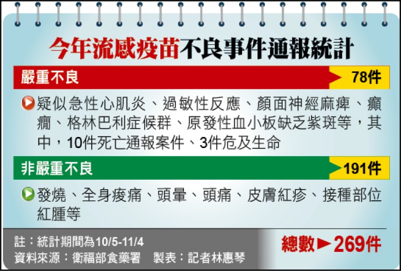 今年流感疫苗不良事件通報統計