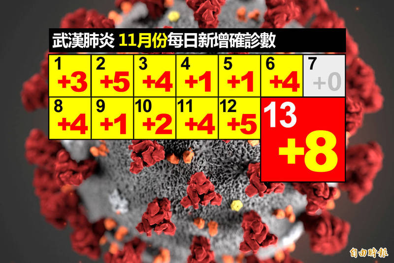 台灣11月病例皆為境外移入，自本月1日統計至今（13）日已累計42例，外籍移工佔多數。（本報製）