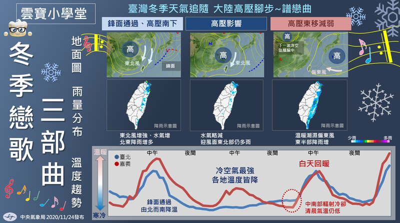 隨著2020即將邁入尾聲,在季節上也準備進入冬天。中央氣象局表示,其實台灣的冬天就是不斷由三種節奏「大陸高壓南下」、「影響台灣」、「東移減弱」組成,氣象局也在臉書PO出一張圖,讓人輕易掌握冬天天氣。(擷取自氣象局) 隨著2020即將邁入尾聲,在季節上也準備進入冬天。中央氣象局表示,其實台灣的冬天就是不斷由三種節奏「大陸高壓南下」、「影響台灣」、「東移減弱」組成,氣象局也在臉書PO出一張圖,讓人輕易掌握冬天天氣。(擷取自氣象局)