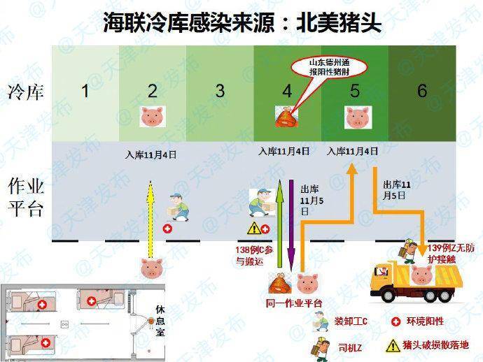 中國天津市政府官方顯示北美豬頭傳染疫情流程圖。（圖擷取自天津市政府官方微博）