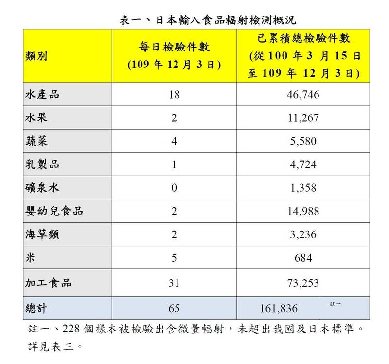 食藥署統計，近十年來共檢驗16萬多件日本進口的食品，目前僅228件被檢驗出含微量輻射，但未超出我國和日本標準。（取自食藥署官方網站）