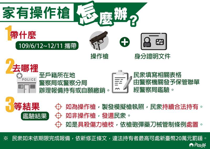 警政署今呼籲持有「操作槍」民眾應儘速辦理申報，逾期恐面臨最高20萬元罰鍰。（警政署提供）