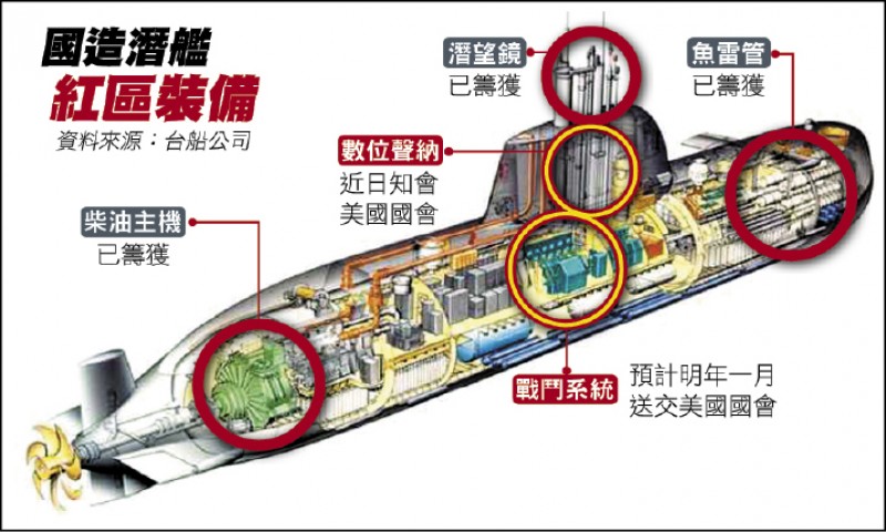 國造潛艦紅區裝備