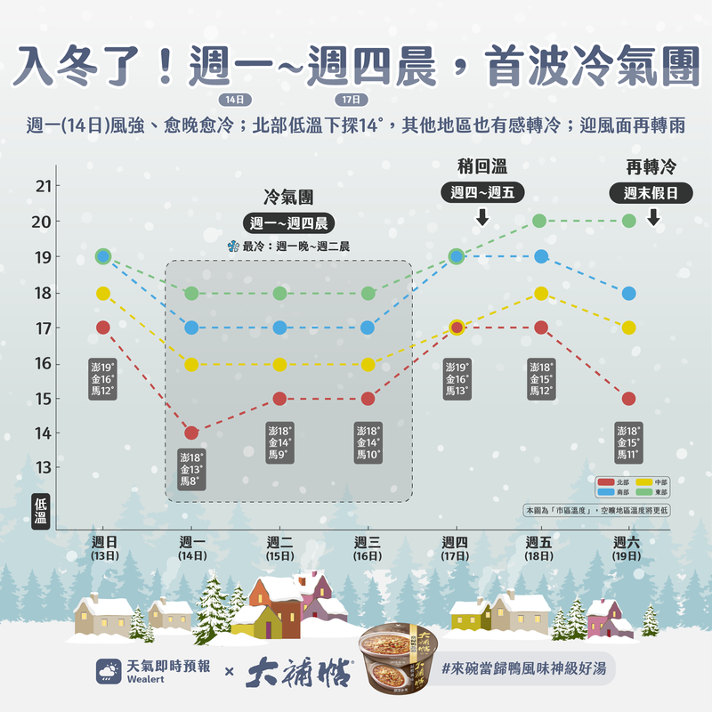 é€±ä¸€ä¸Šç­æ—¥å¥½å†· ä»Šå¹´é¦–æ³¢å†·æ°£åœ˜å ±åˆ°æœ€ä½Žæº«è½åœ¨æ˜Žæ™šè‡³é€±äºŒæ™¨ ç