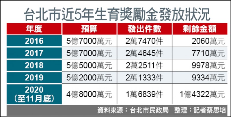 北市生育獎勵金剩1億 議員促第3胎多1萬 生活 自由時報電子報