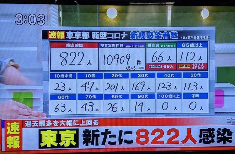 東京17日武漢肺炎新增感染者822人，再創新高紀錄。（記者林翠儀翻攝）