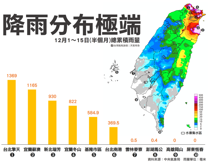 雨下不停 台灣12月上半降雨量曝光這 3處 竟1滴都沒下 生活 自由時報電子報