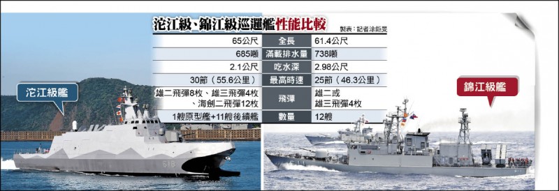 沱江級、錦江級巡邏艦性能比較