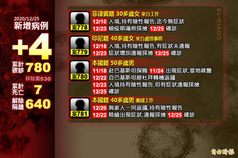 中央流行疫情指揮中心今日公布，再新增4例武漢肺炎境外移入，相關個案詳情與防治事宜，原本預計由發言人莊人祥對外說明，但臨時改為指揮官陳時中親自主持。（本報製）