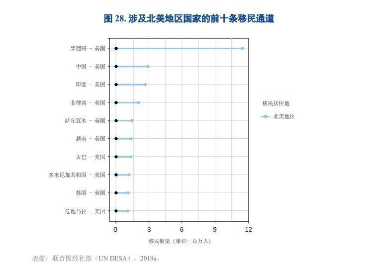 在美中国移民人数仅次于墨西哥。（图撷取自国际移民组织《世界移民报告2020》）(photo:LTN)