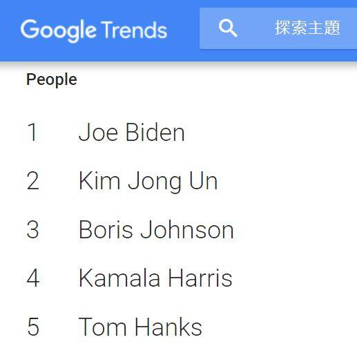 Google搜寻趋势公布2020年度搜寻排行榜，其中，北韩领导人金正恩夺下人物类别中的第二名（图撷取自Google搜寻趋势）(photo:LTN)