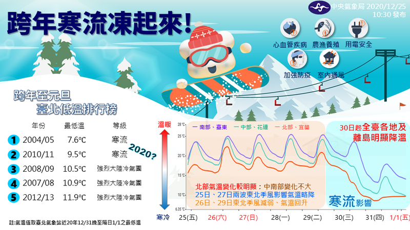 中央氣象局預估今年跨年夜台北最低溫可能來到7.4度，較2004年台北最低溫7.6度還低，成為近20年最冷跨年夜。（氣象局提供）