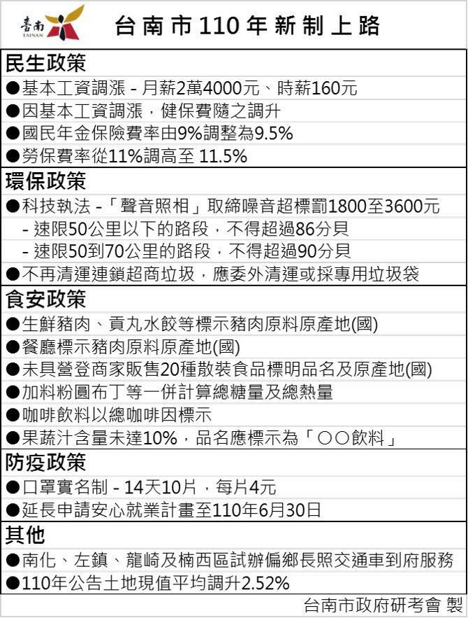 明年元旦起，南市多項新制上路。（記者劉婉君翻攝）