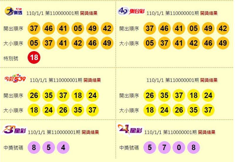 1 1 今彩539頭獎開出1注 800萬獎落新竹縣 社會 自由時報電子報