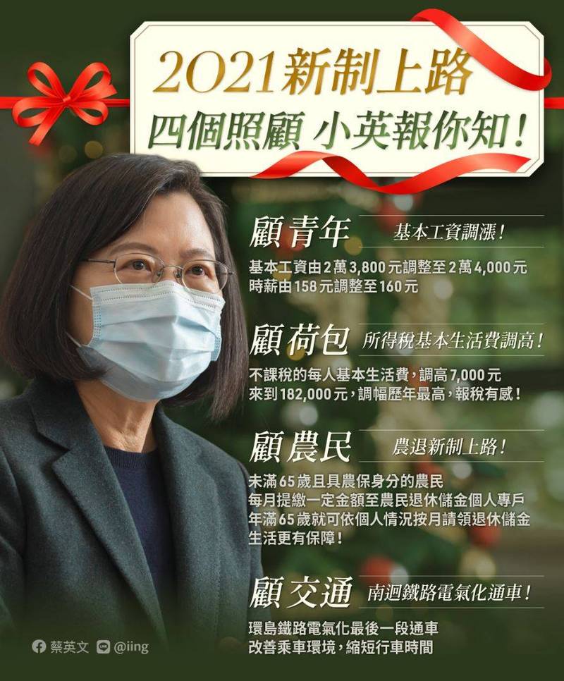 2021許多新制在元旦已正式上路,總統蔡英文今日在臉書分享照顧國民的4項重要政策。(圖擷自蔡英文臉書) 2021許多新制在元旦已正式上路,總統蔡英文今日在臉書分享照顧國民的4項重要政策。(圖擷自蔡英文臉書)