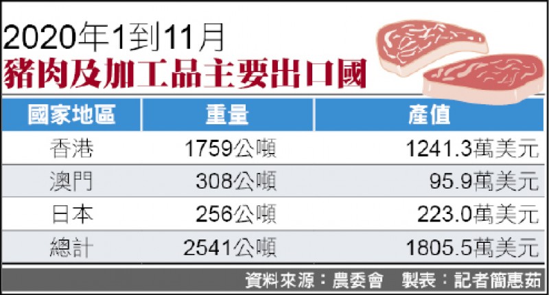 去年台灣生鮮豬肉外銷 成長近8倍