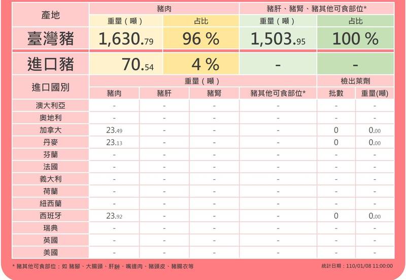 今年第一批進口豬肉來了。（記者吳亮儀翻攝）