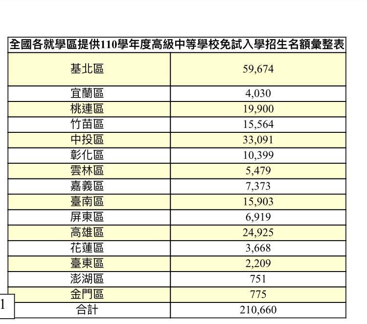 高中免試入學招生名額逾21萬基北區近6萬最多 生活 自由時報電子報