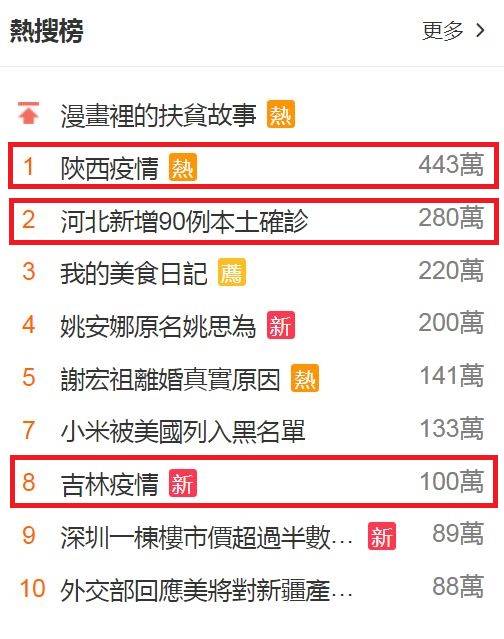 陝西疫情標籤更搶登熱搜榜第1名，不過陜西健康卻遲遲未更新相關消息。（圖擷取自微博）