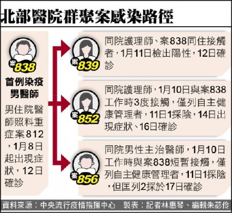 北部醫院群聚案感染路徑