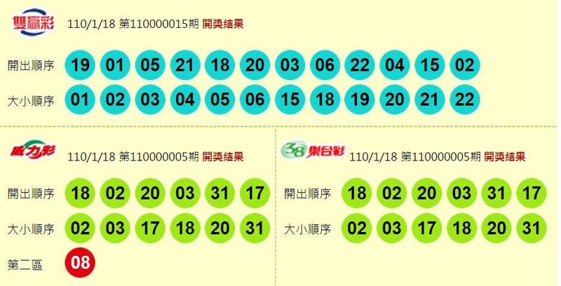 威力彩、38樂合彩、雙贏彩開獎獎號。（圖擷取自台灣彩券官網）