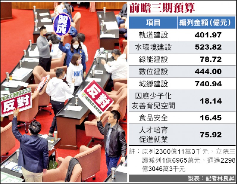 前瞻3期預算三讀 5G補助照列 - 政治 - 自由時報電子報