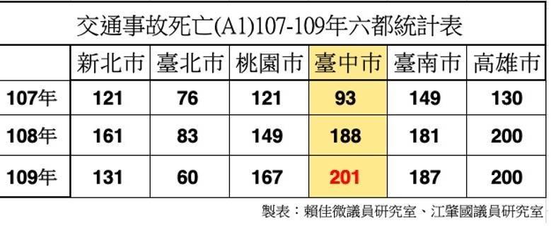 中市去年A1類車禍死亡數201人六都最多，議員批：交通改善淪口號。（圖：賴佳微、江肇國議員研究室提供）