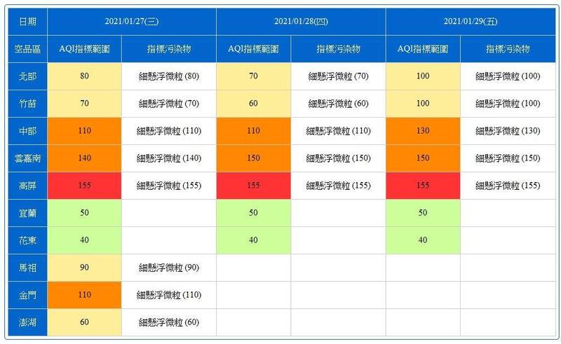 台中市環保局說，今天起到29日中南部空品不佳，達「橘色提醒」等級。（台中市政府提供）