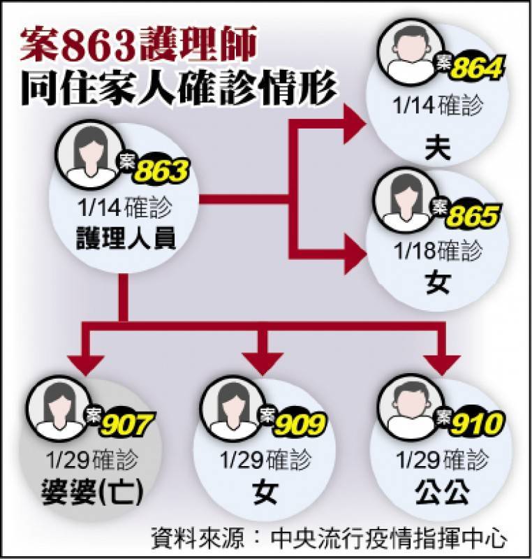 案863護理師 同住家人確診情形