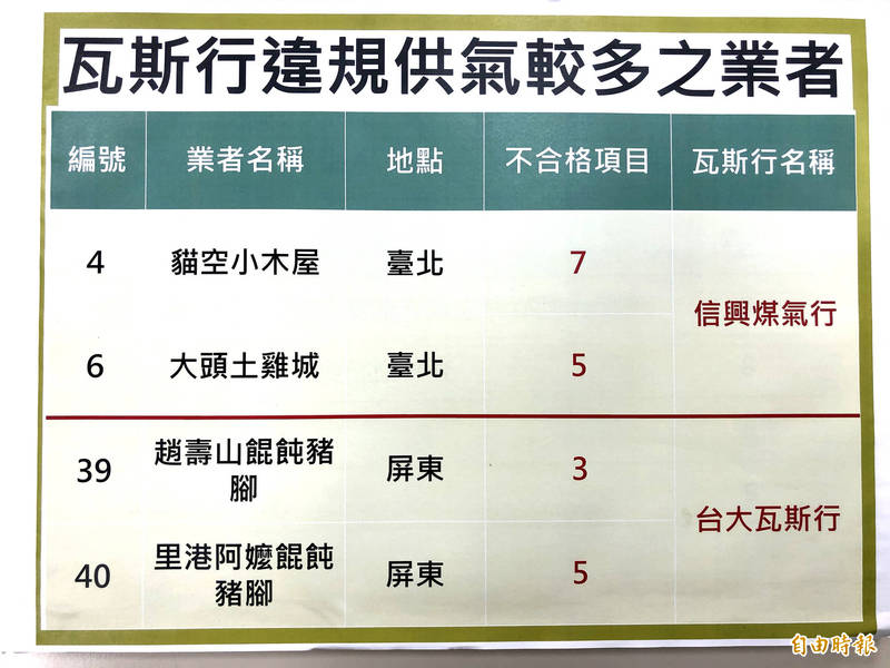 瓦斯串接 滅火器鏽蝕消保官 劣跡斑斑 貓空餐廳違規最多 生活 自由時報電子報