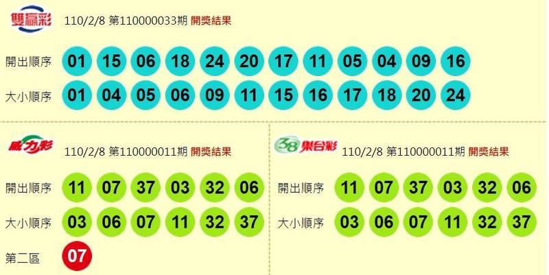 威力彩、38樂合彩、雙贏彩開獎獎號。（圖擷取自台灣彩券官網）