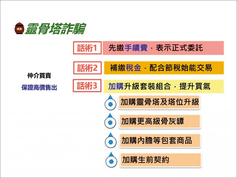 警方公布靈骨塔位詐騙3話素。（記者姚岳宏翻攝）