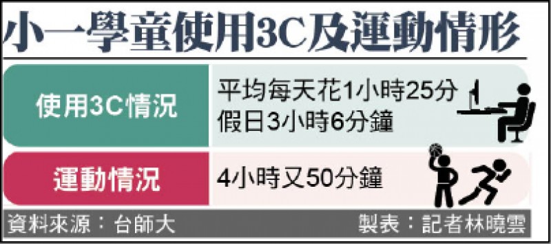 小一學童使用3C及運動情形 小一學童使用3C及運動情形