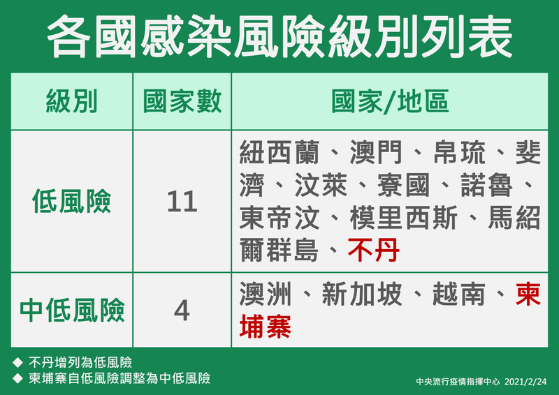 指揮中心公布自3月1日起恢復低/中低風險國家/地區的可入境人士，來台從事短期商務者可申請縮短居家檢疫天數。（指揮中心提供）