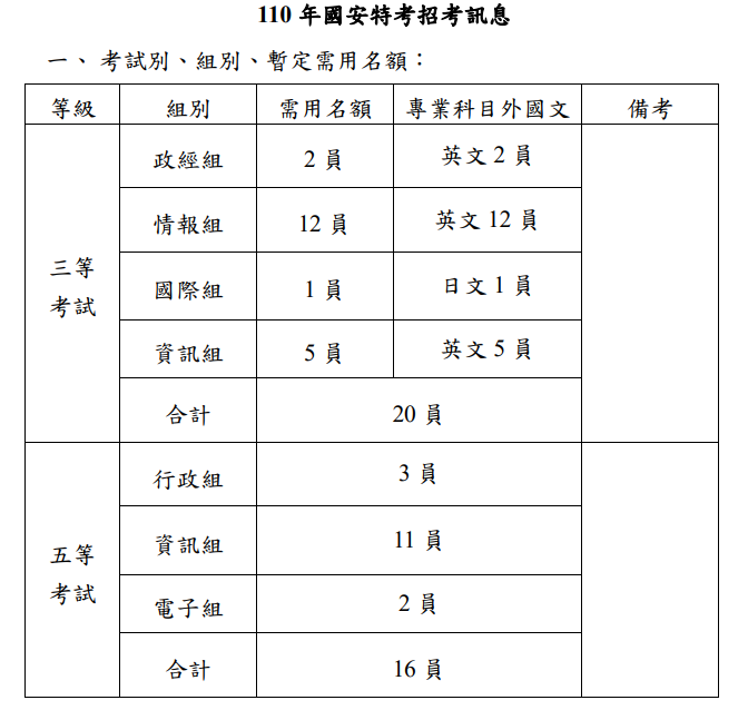 國安局110年國安特考，需用名額達到36人，其中光是情報組就需求12人之多。（圖：取自國安局丶考試院網站）