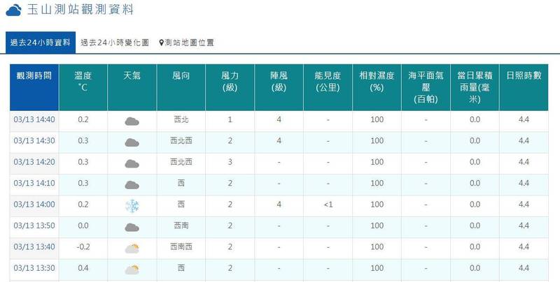 又下雪了！鄭明典PO文報喜 玉山北峰3月雪畫面曝光 - 生活 - 自由時報電子報