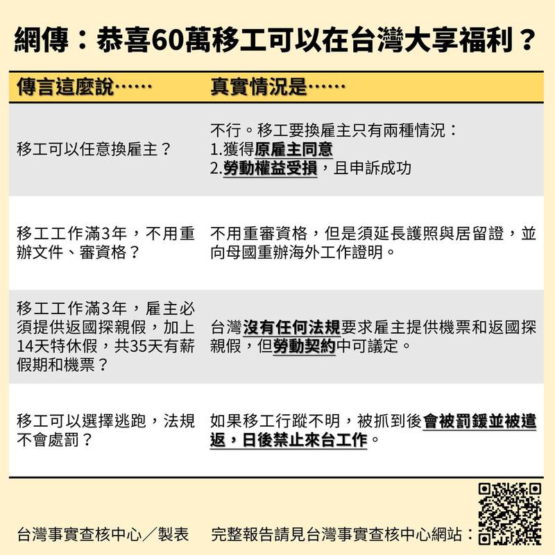 謠言宣稱「移工可以任意換雇主且不會處罰」，事實查核中心證實其為「部份錯誤」訊息。（圖擷取自「台灣事實查核中心」臉書）