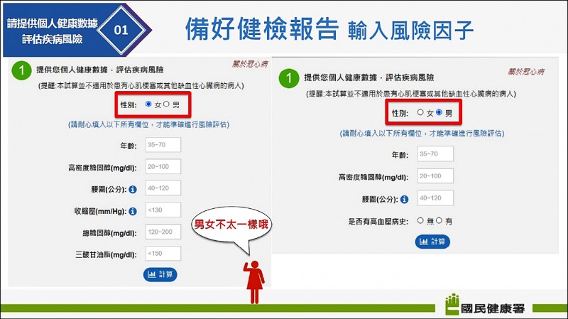 國健署推「台灣慢性病風險評估」可算10年後罹病機率。（國健署提供）