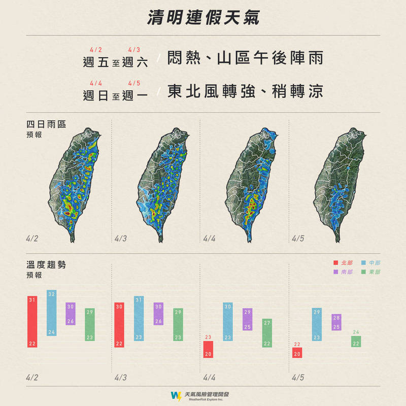 天氣風險提醒，連假前兩天會維持和近日類似的天氣，但週日下午東北風逐漸增強，北部、宜蘭轉涼，低溫僅剩18到20度，提醒民眾注意。（擷取自天氣風險 WeatherRisk粉專）